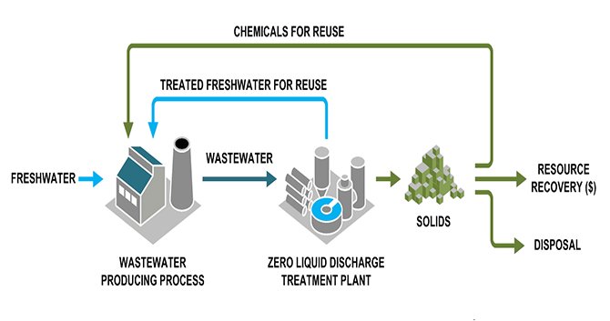 Zero Liquid Discharge (ZLD) Systems: The Future of Industrial Water Sustainability