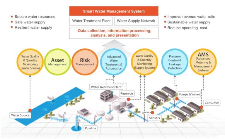 Latest Water Treatment Technologies & Trends Shaping the Future of Water Management