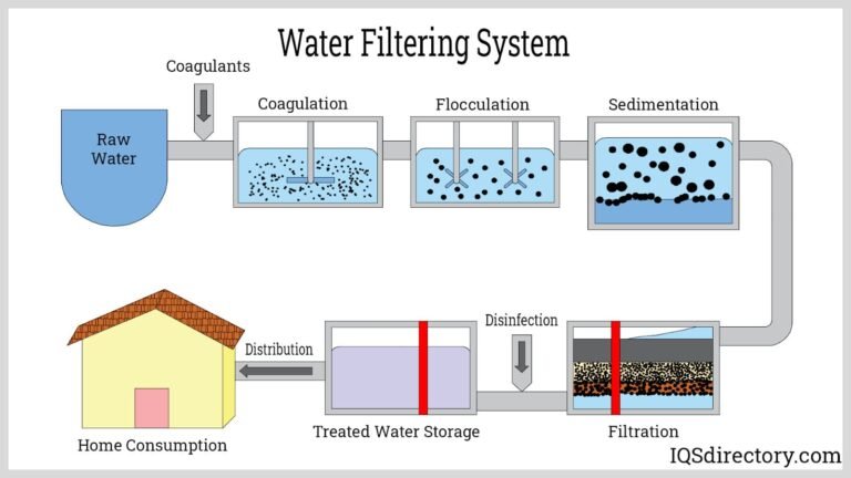 Water Treatment & Filtration FAQs: Answers to Common Industry Questions